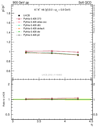 Plot of pim2pip_y in 900 GeV pp collisions