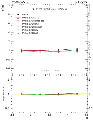 Plot of pim2pip_y in 7000 GeV pp collisions