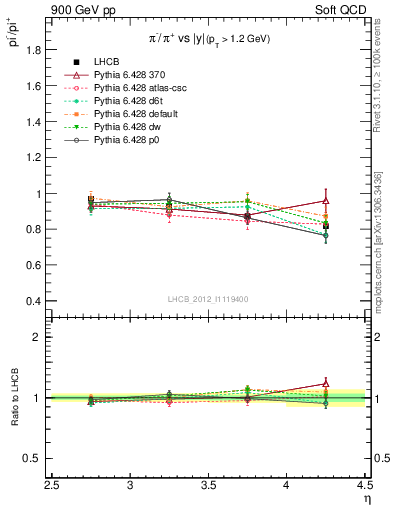 Plot of pim2pip_y in 900 GeV pp collisions