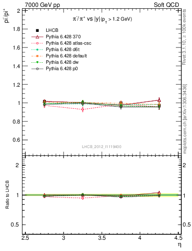 Plot of pim2pip_y in 7000 GeV pp collisions
