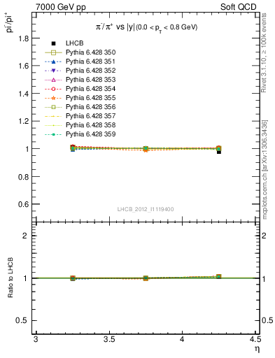 Plot of pim2pip_y in 7000 GeV pp collisions