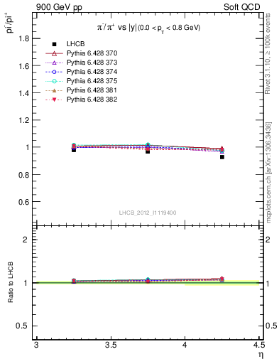 Plot of pim2pip_y in 900 GeV pp collisions
