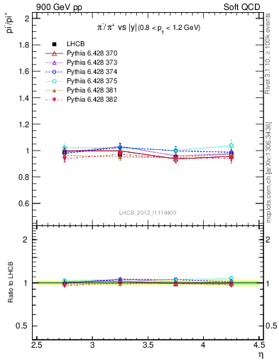 Plot of pim2pip_y in 900 GeV pp collisions