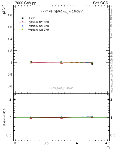 Plot of pim2pip_y in 7000 GeV pp collisions