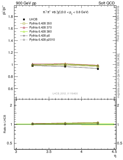 Plot of pim2pip_y in 900 GeV pp collisions