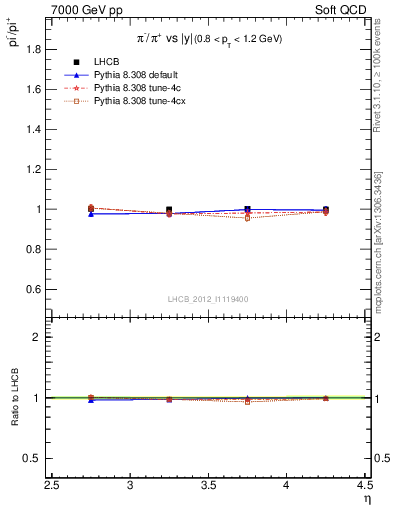 Plot of pim2pip_y in 7000 GeV pp collisions