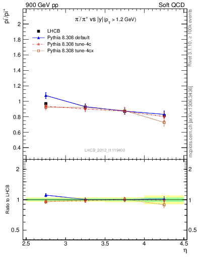 Plot of pim2pip_y in 900 GeV pp collisions