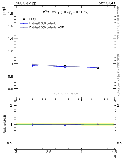 Plot of pim2pip_y in 900 GeV pp collisions