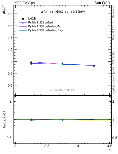 Plot of pim2pip_y in 900 GeV pp collisions