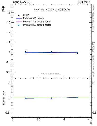 Plot of pim2pip_y in 7000 GeV pp collisions
