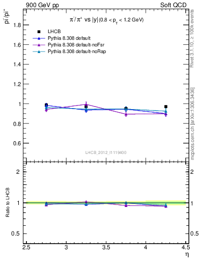 Plot of pim2pip_y in 900 GeV pp collisions