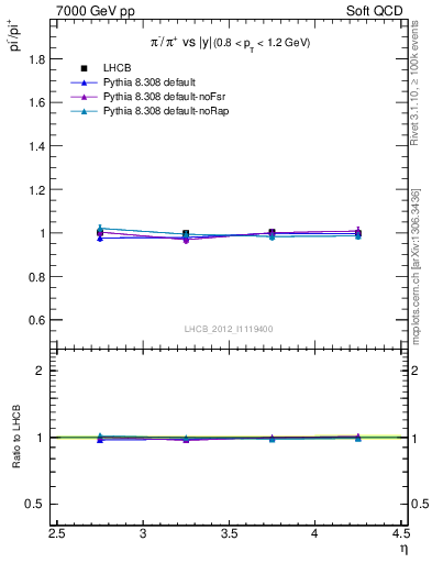 Plot of pim2pip_y in 7000 GeV pp collisions