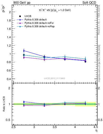 Plot of pim2pip_y in 900 GeV pp collisions