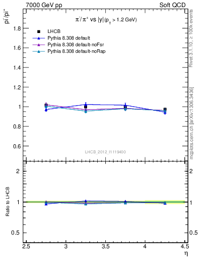 Plot of pim2pip_y in 7000 GeV pp collisions