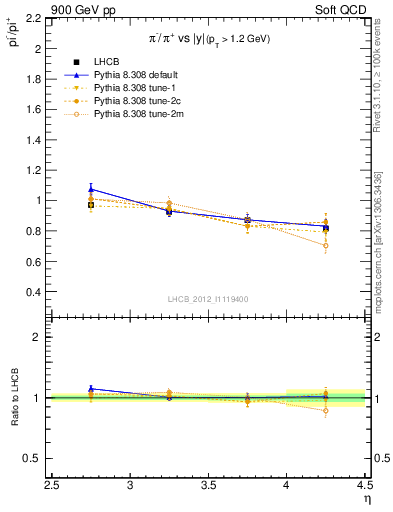 Plot of pim2pip_y in 900 GeV pp collisions