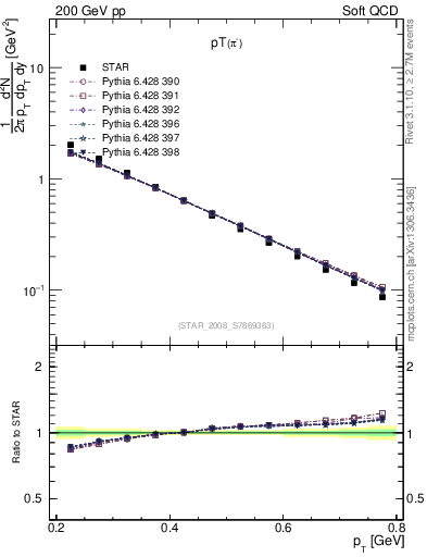 Plot of pim_pt in 200 GeV pp collisions