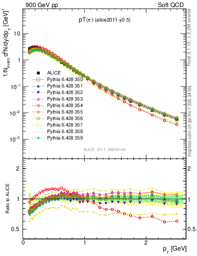 Plot of pim_pt in 900 GeV pp collisions