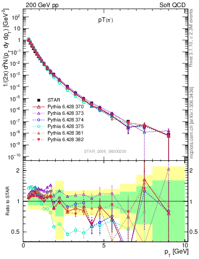 Plot of pim_pt in 200 GeV pp collisions