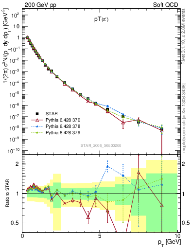 Plot of pim_pt in 200 GeV pp collisions