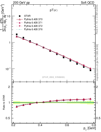 Plot of pim_pt in 200 GeV pp collisions