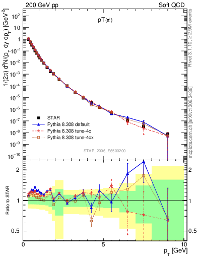 Plot of pim_pt in 200 GeV pp collisions
