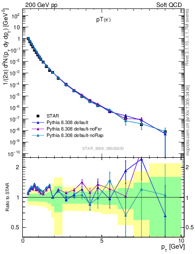 Plot of pim_pt in 200 GeV pp collisions