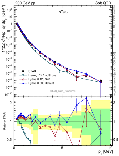 Plot of pim_pt in 200 GeV pp collisions