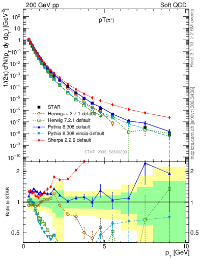 Plot of pip_pt in 200 GeV pp collisions