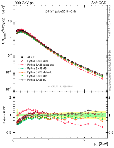 Plot of pip_pt in 900 GeV pp collisions