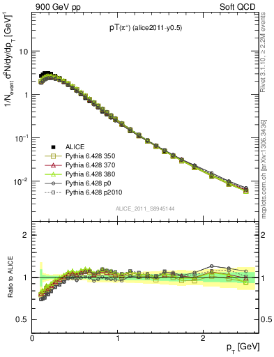 Plot of pip_pt in 900 GeV pp collisions