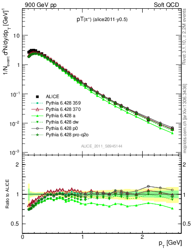 Plot of pip_pt in 900 GeV pp collisions