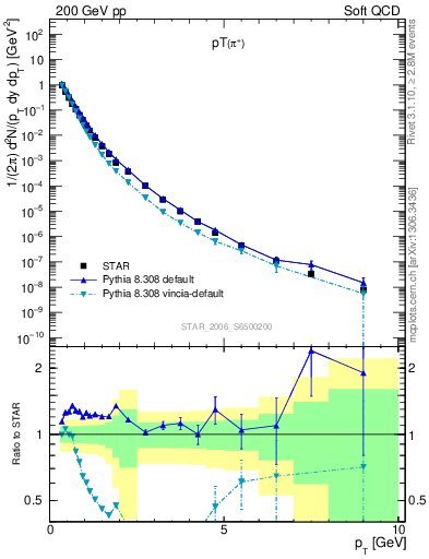 Plot of pip_pt in 200 GeV pp collisions