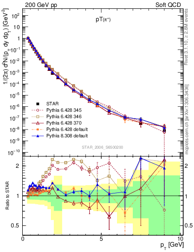Plot of pip_pt in 200 GeV pp collisions