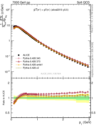 Plot of pipm_pt in 7000 GeV pp collisions