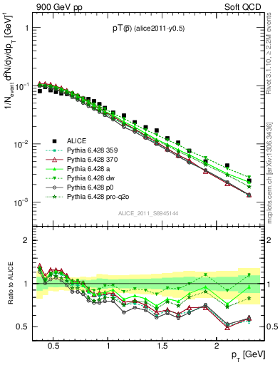Plot of pm_pt in 900 GeV pp collisions