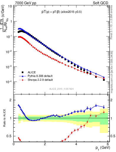 Plot of ppbar_pt in 7000 GeV pp collisions