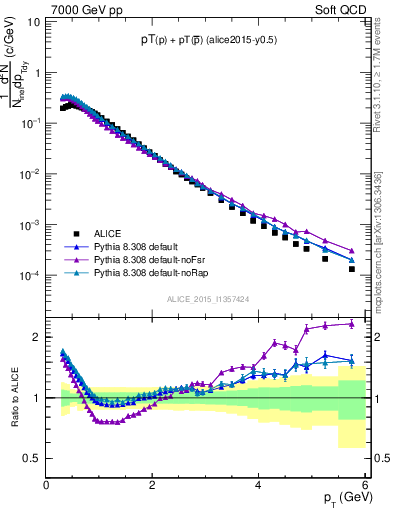 Plot of ppbar_pt in 7000 GeV pp collisions
