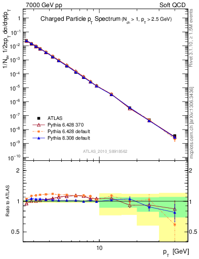 Plot of pt in 7000 GeV pp collisions
