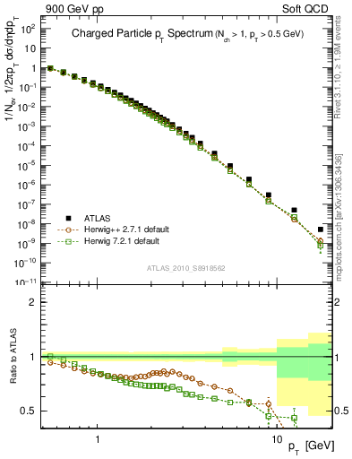 Plot of pt in 900 GeV pp collisions