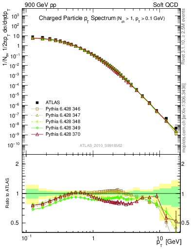 Plot of pt in 900 GeV pp collisions