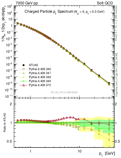Plot of pt in 7000 GeV pp collisions