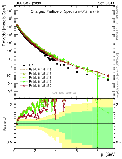 Plot of pt in 900 GeV ppbar collisions
