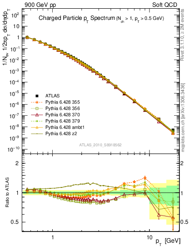 Plot of pt in 900 GeV pp collisions