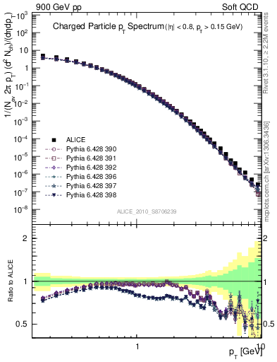 Plot of pt in 900 GeV pp collisions