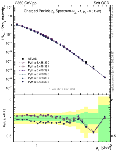 Plot of pt in 2360 GeV pp collisions