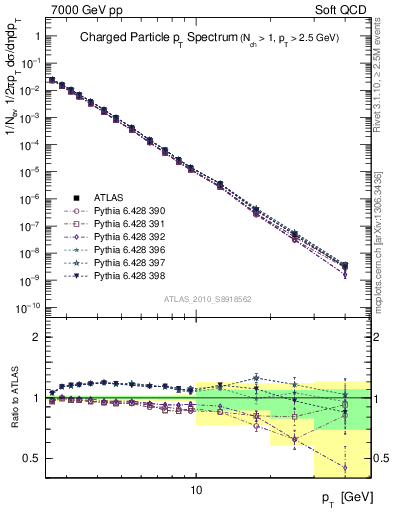 Plot of pt in 7000 GeV pp collisions