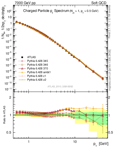 Plot of pt in 7000 GeV pp collisions