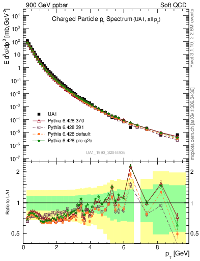 Plot of pt in 900 GeV ppbar collisions