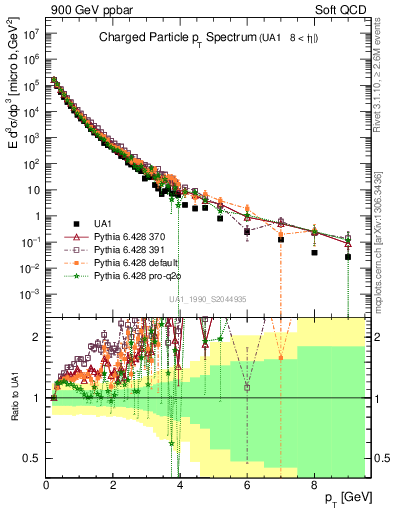 Plot of pt in 900 GeV ppbar collisions