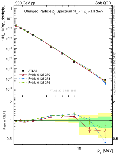 Plot of pt in 900 GeV pp collisions
